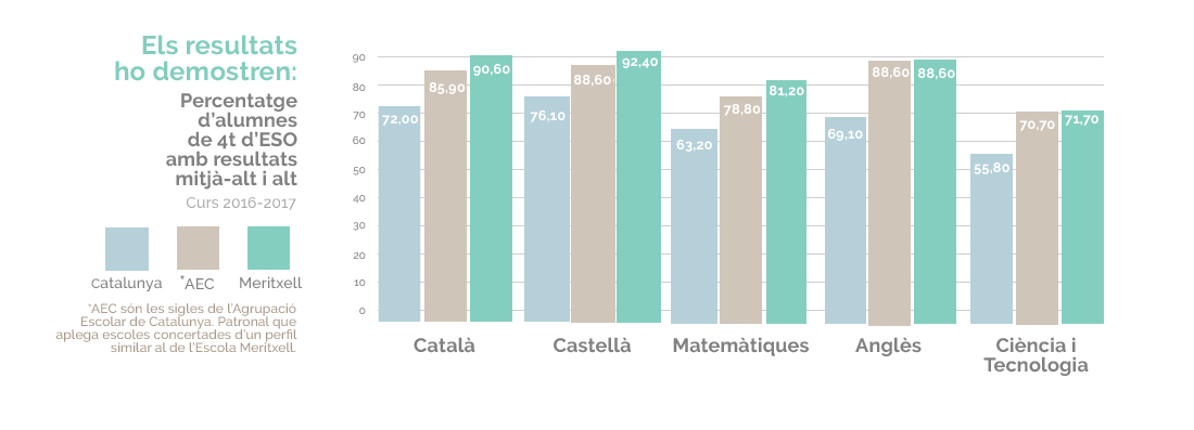 Resultats de 4ª d'ESO dels alumnes de l'Escola Meritxell de Mataró en Anglès, Ciéncia i Tecnologia i Matemátiques