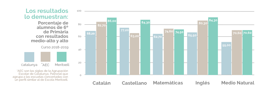 Resultados 6 primaria Escola Meritxell 2019