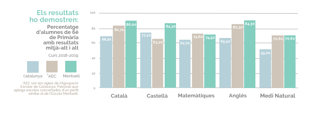 Resultats 6 de primaria Escola Meritxell 2019
