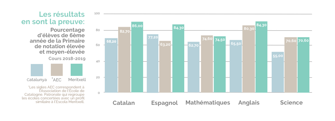 Resultats 6eme primaire Escola Meritxell 2019