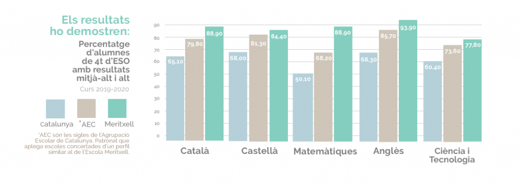 Resultats 4 ESO Escola Meritxell 2020